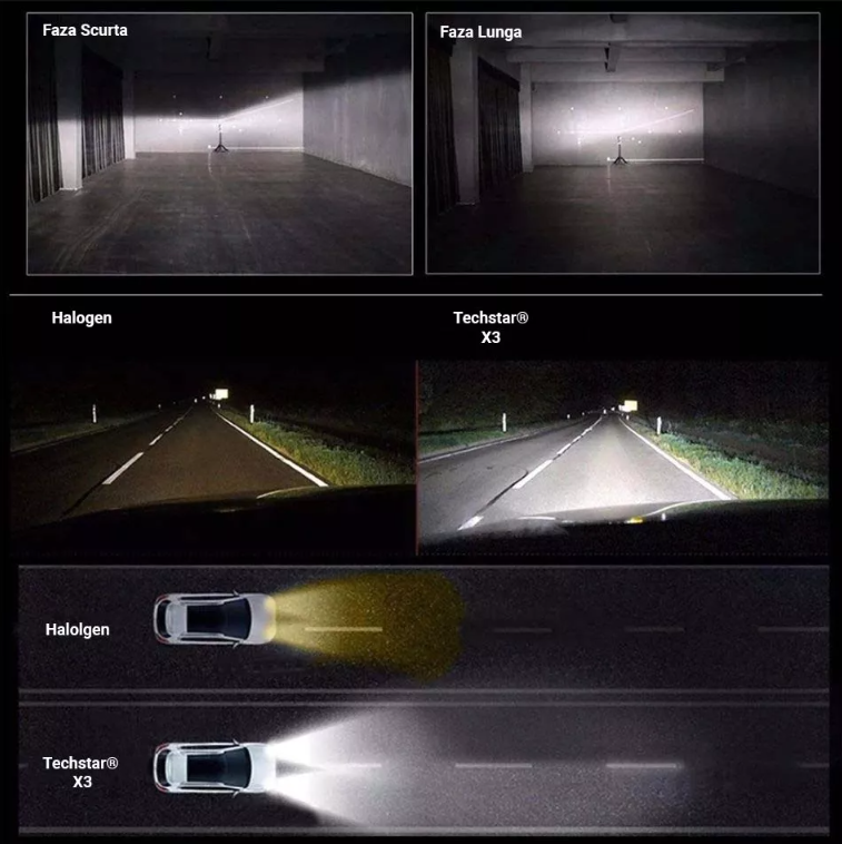 Set 2 becuri cu Led pentru faruri auto super white X3 , DC 9-32V - 6000 Lumeni